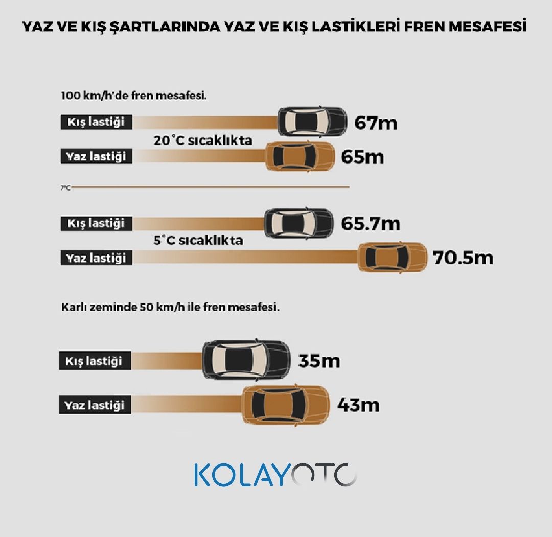Yaz ve Kış Lastiği Fren Mesafeleri